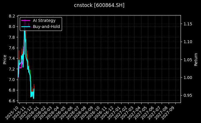 哈投股份[600864.SH]图表