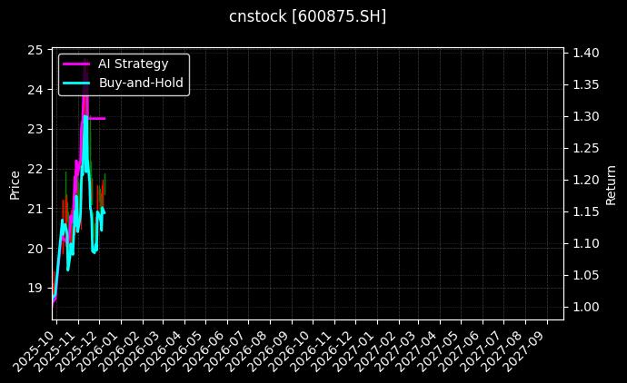 东方电气[600875.SH]图表