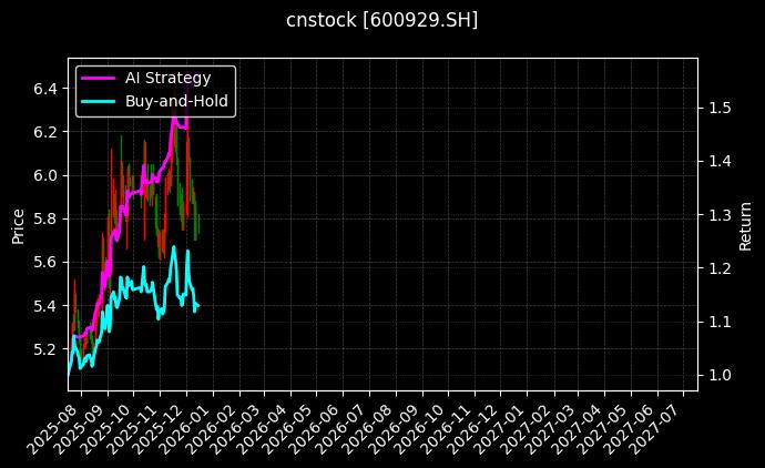 cnstock_600929.SH_chart