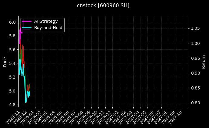 渤海汽车[600960.SH]图表