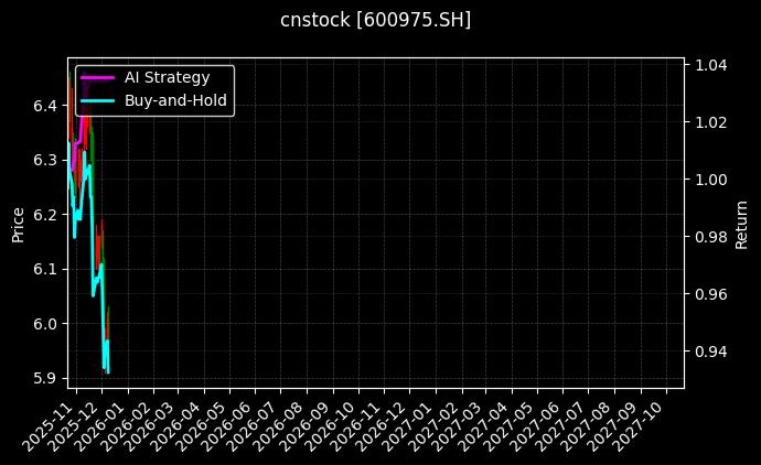 新五丰[600975.SH]图表