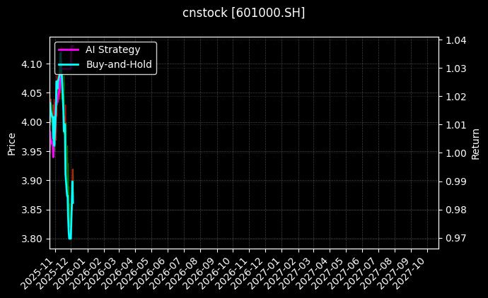 唐山港[601000.SH]图表