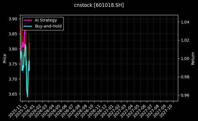 宁波港[601018.SH]图表