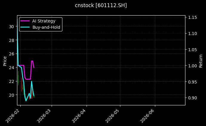 振石股份[601112.SH]图表