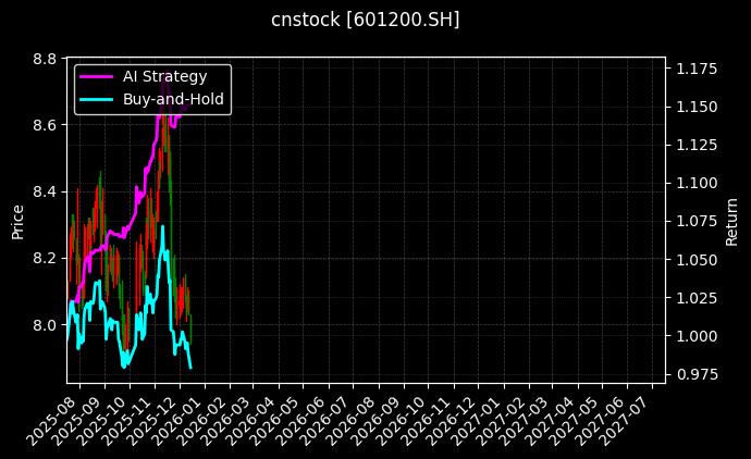 cnstock_601200.SH_chart