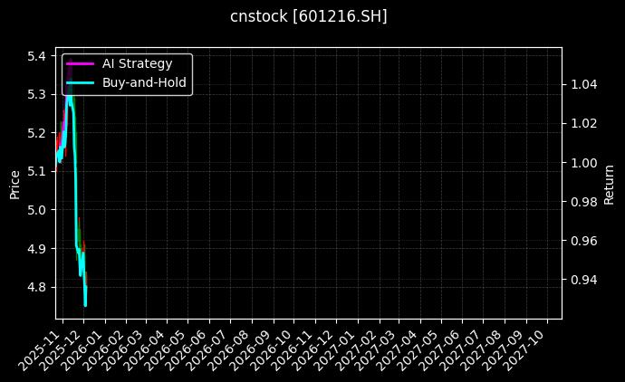 君正集团[601216.SH]图表