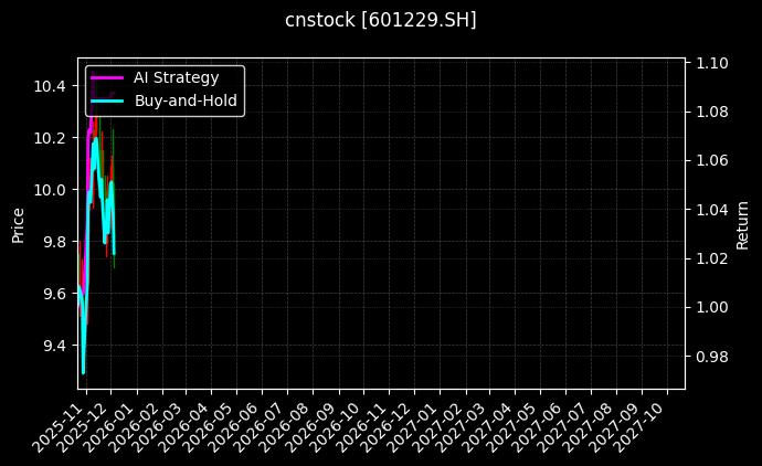 上海银行[601229.SH]图表