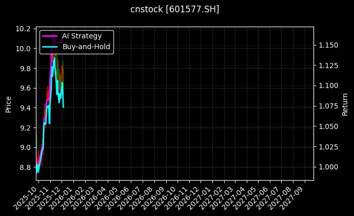 长沙银行[601577.SH]图表