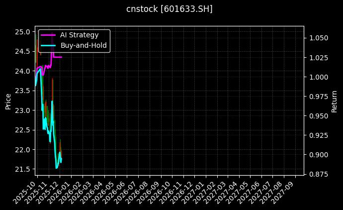 长城汽车[601633.SH]图表