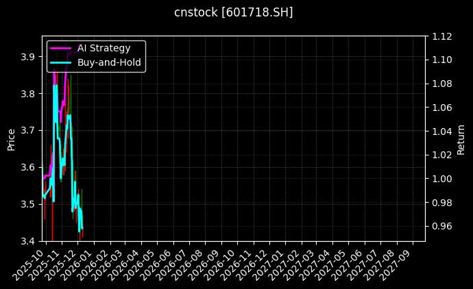 际华集团[601718.SH]图表
