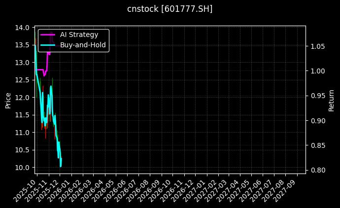 千里科技[601777.SH]图表