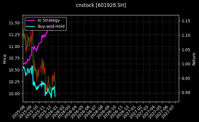 cnstock_601928.SH_chart