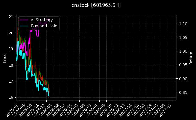 cnstock_601965.SH_chart