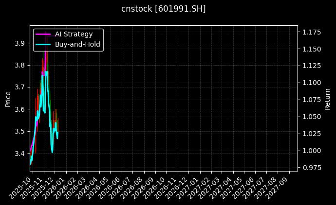 大唐发电[601991.SH]图表
