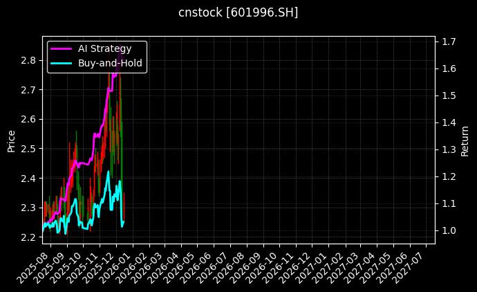 丰林集团[601996.SH]图表