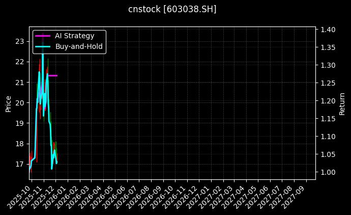 华立股份[603038.SH]图表
