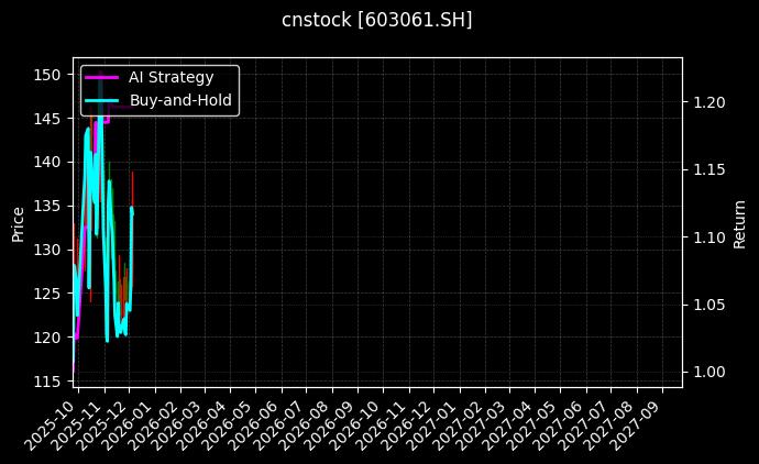金海通[603061.SH]图表