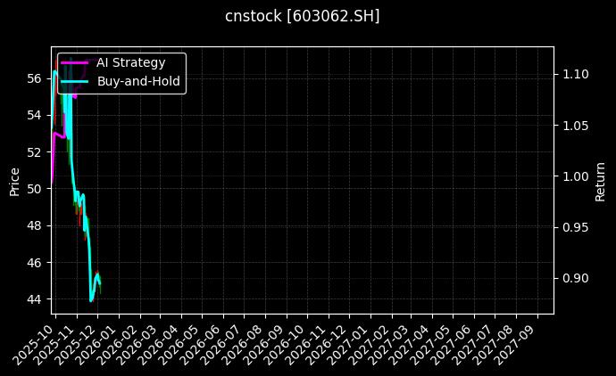 麦加芯彩[603062.SH]图表