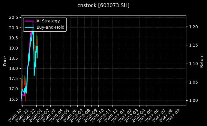 彩蝶实业[603073.SH]图表
