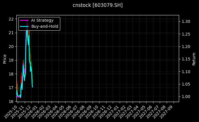 圣达生物[603079.SH]图表