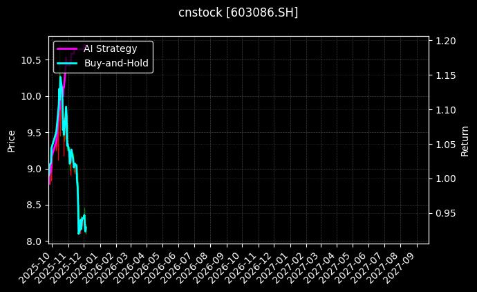 先达股份[603086.SH]图表