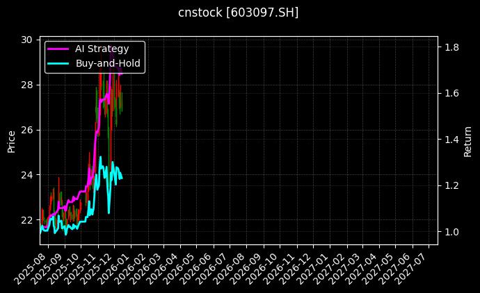 江苏华辰[603097.SH]图表