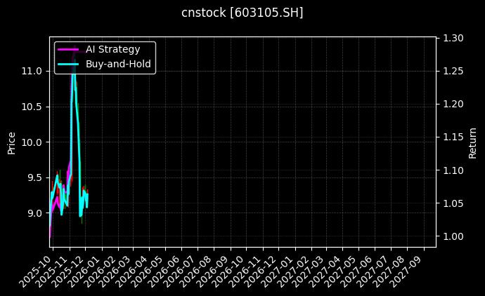 芯能科技[603105.SH]图表