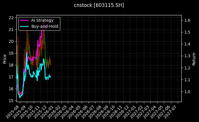 cnstock_603115.SH_chart