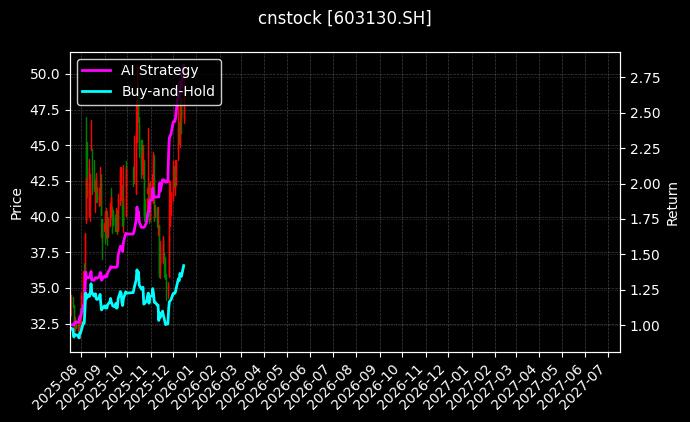 cnstock_603130.SH_chart