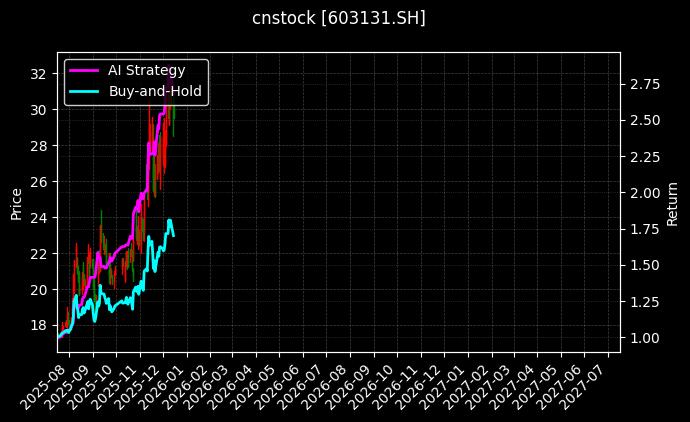cnstock_603131.SH_chart