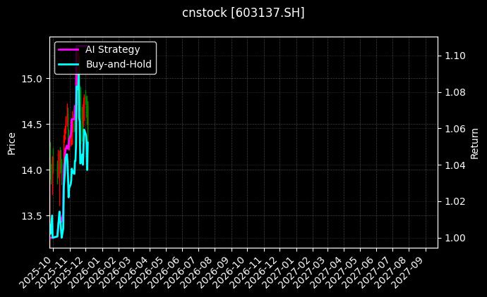 恒尚节能[603137.SH]图表