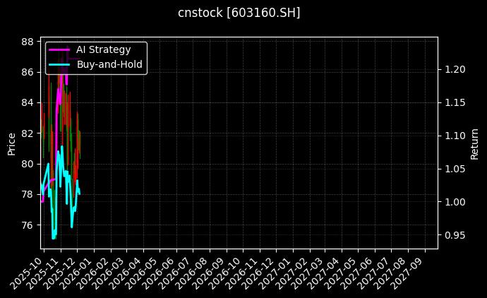 汇顶科技[603160.SH]图表