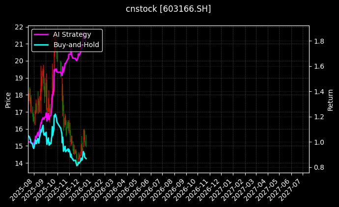 cnstock_603166.SH_chart