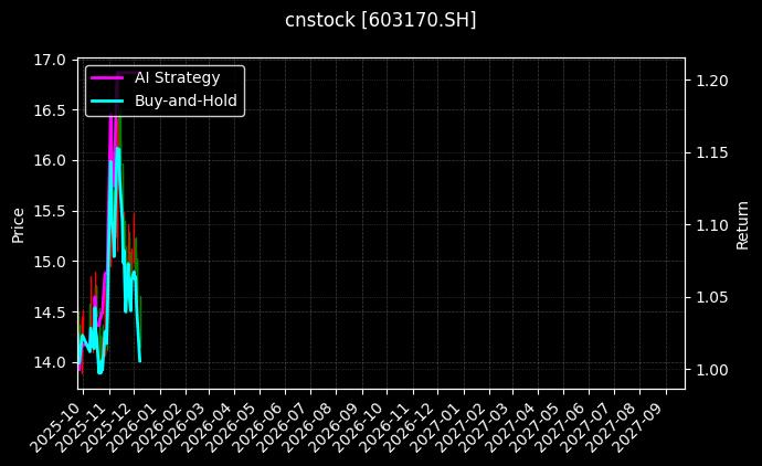 宝立食品[603170.SH]图表
