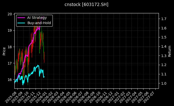 万丰股份[603172.SH]图表