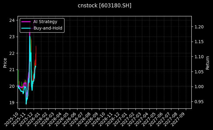 金牌家居[603180.SH]图表
