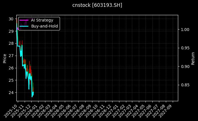 润本股份[603193.SH]图表
