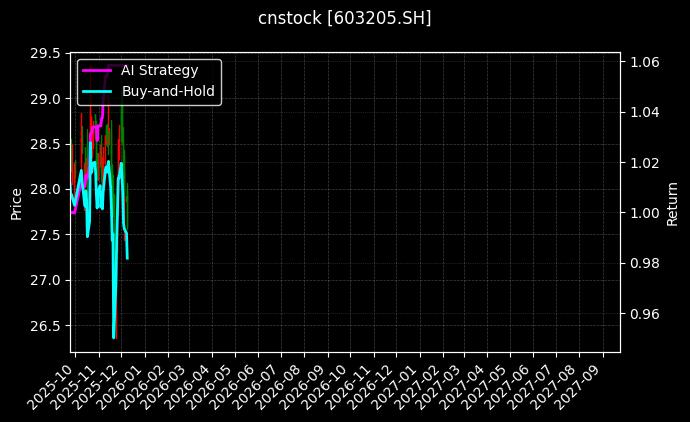 健尔康[603205.SH]图表
