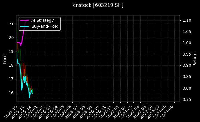 富佳股份[603219.SH]图表