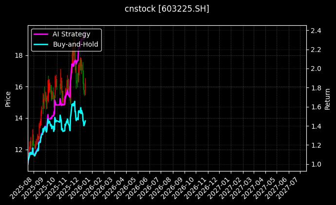 cnstock_603225.SH_chart