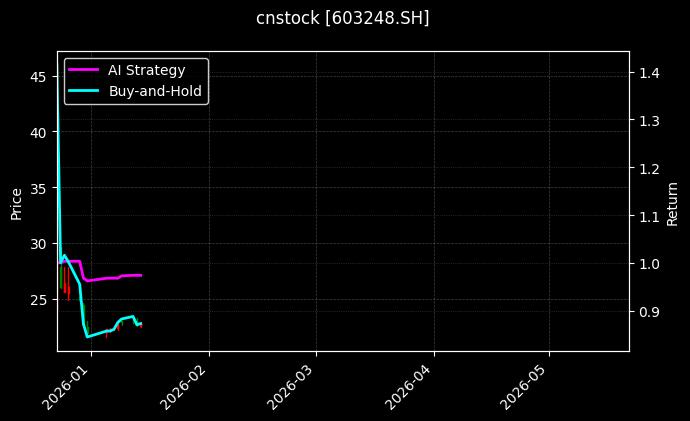 cnstock_603248.SH_chart