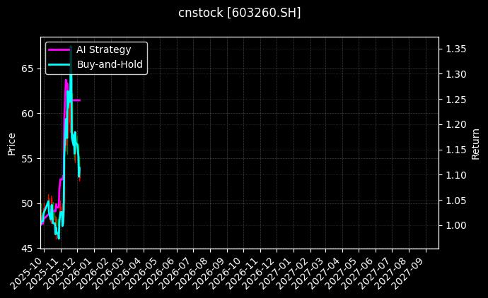 合盛硅业[603260.SH]图表