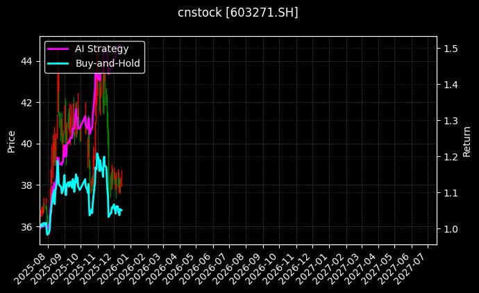 永杰新材[603271.SH]图表