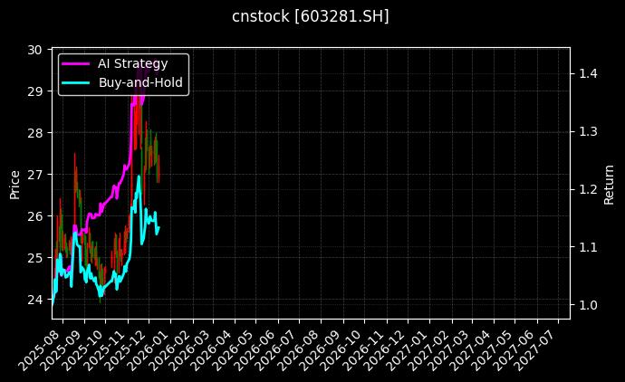 cnstock_603281.SH_chart