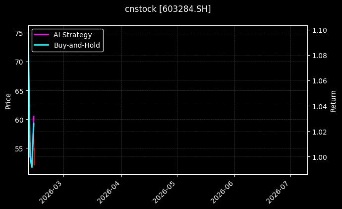 cnstock_603284.SH_chart