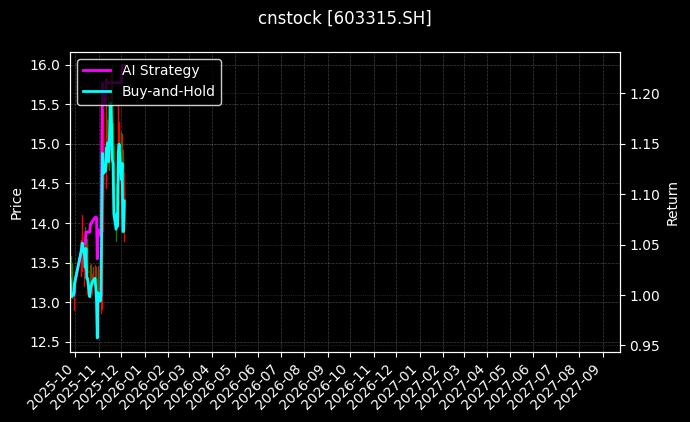 福鞍股份[603315.SH]图表