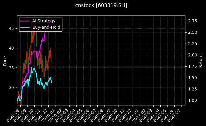 美湖股份[603319.SH]图表