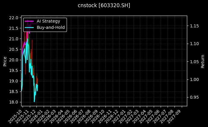 迪贝电气[603320.SH]图表