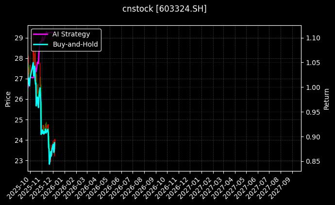 盛剑科技[603324.SH]图表