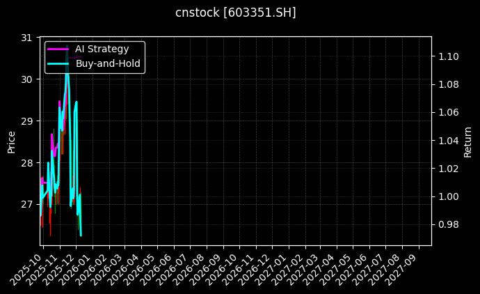 威尔药业[603351.SH]图表